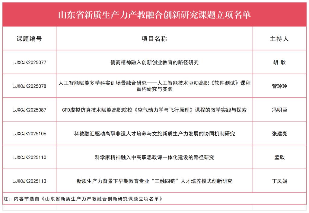 学校6项课题获批山东省新质生产力产教融合创新研究课题立项
