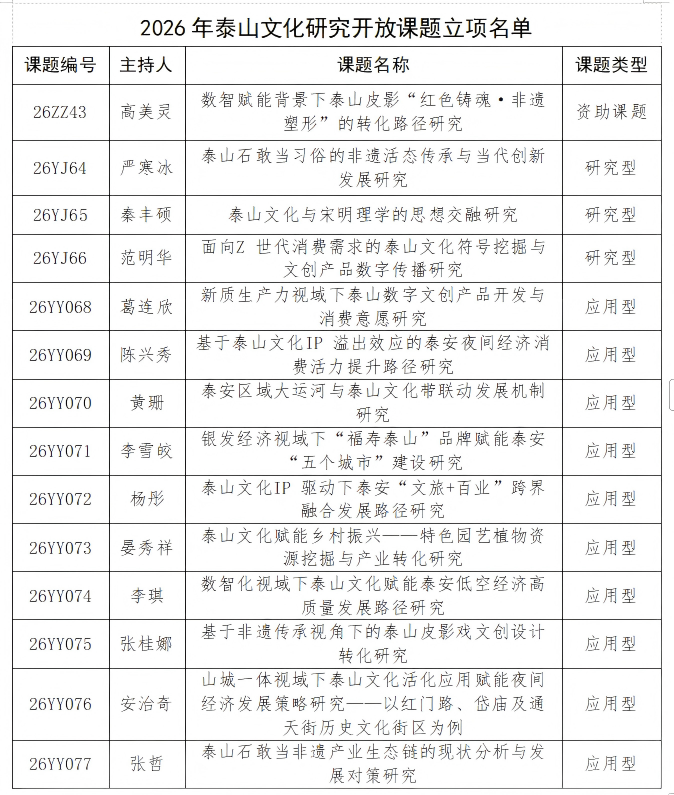 学院立项14项2026年泰山文化研究开放课题