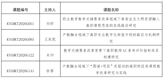 学院立项4项2026年度山东省职业教育科研规划课题
