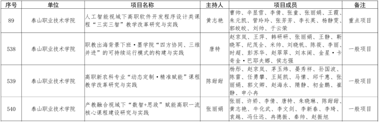 学院立项4项省级职业教育教学改革研究项目