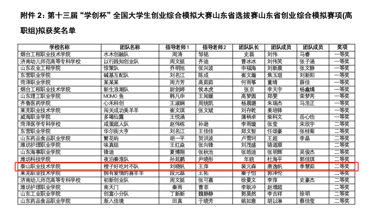学院在第十三届“学创杯”山东省选拔赛中获佳绩