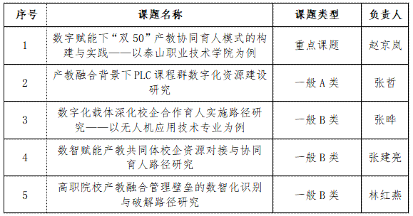 学院立项5项中国教育技术协会职业教育分会2026年度课题